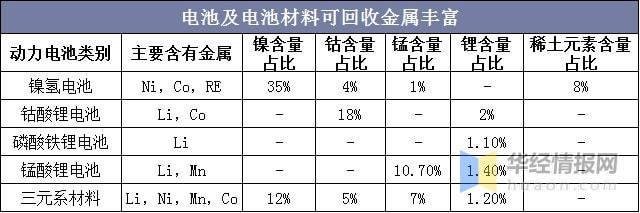 2020年电池及电池材料回收行业发展现状政策支持并试点推广应用