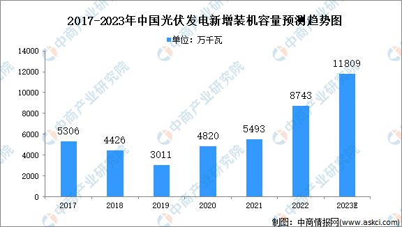 开云官方下载：2023年中国光伏行业发展现状及发展趋势预测