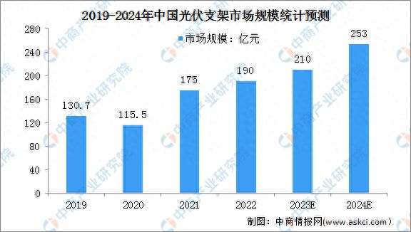 2024年中国光伏支架市场现状及行业发展前景预测分析