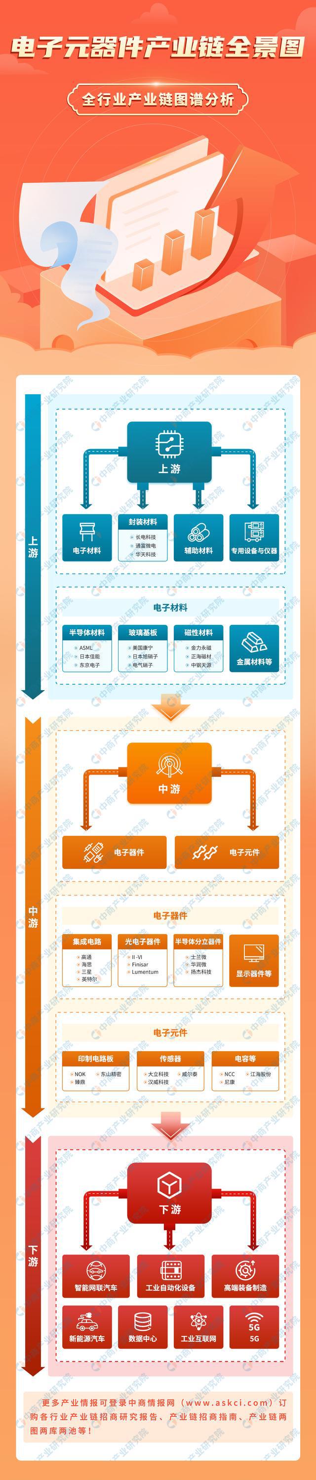 2023年中国电子元器件产业链上中下游市场分析