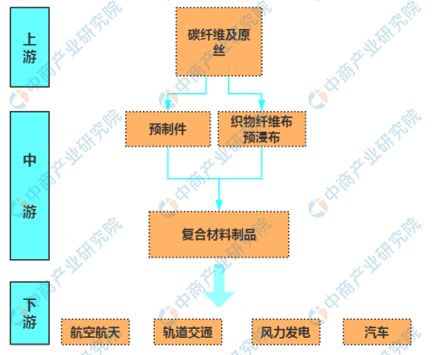 2021年中国碳纤维复合材料行业前景预测与市场战略研究报告