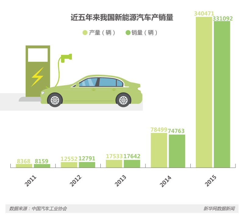 新能源汽车