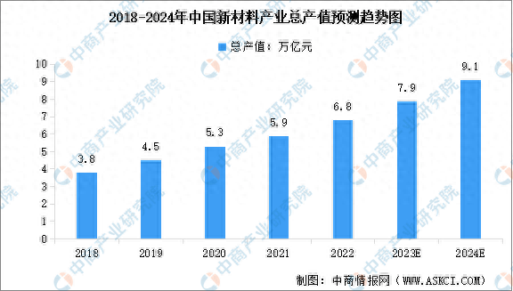 2024年中国新材料产值总规模预测及重点领域发展方向统计分析