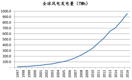 新能源的分类方法_新能源的发电现状及其发展趋势