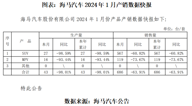 开云官方下载：首款氢能汽车即将上市海马汽车股价走强背后是7年亏损超70亿元