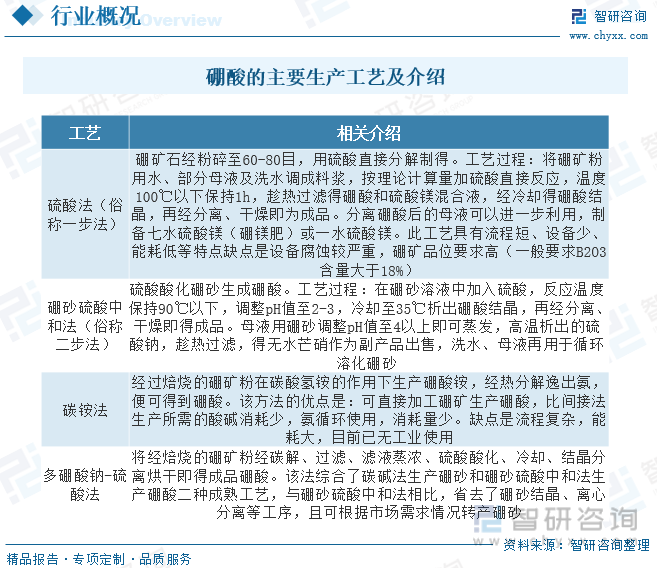 开云官网首页：2023年中国硼酸行业全景速览：行业朝着高质量、绿色环保、智能化方向发展[图]