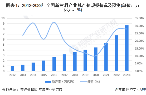 最高5000万补助！深圳三部门联合推动新材料产业集群高质量发展【附新材料行业分析】