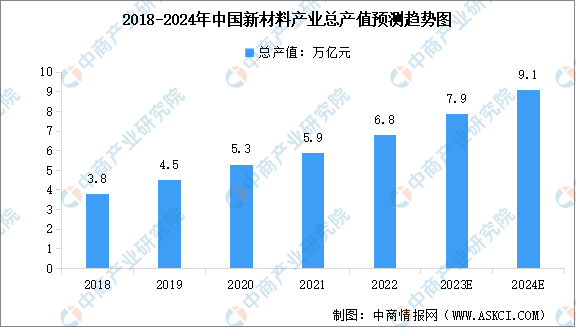 2024年中国新材料市场规模及行业发展前景预测分析（图）