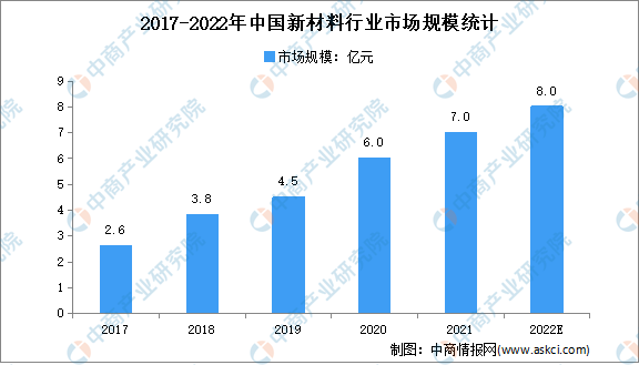 2022年中国新材料行业市场规模及发展前景预测分析