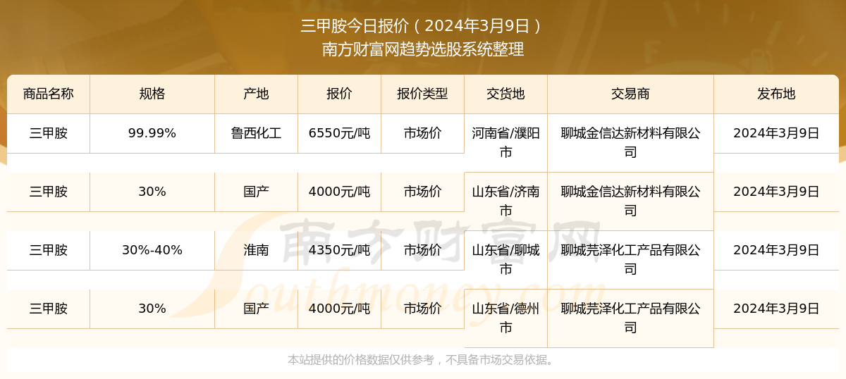 开云官网下载入口：三甲胺市场价报价查询（2024年3月9日）