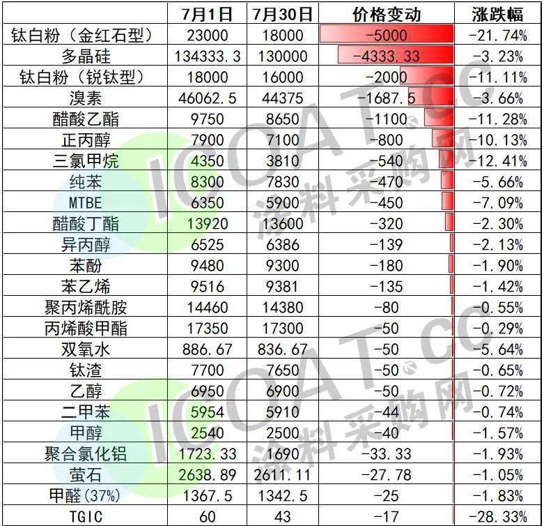 大跌5000元吨！20多种化工原料价格“跳水”！