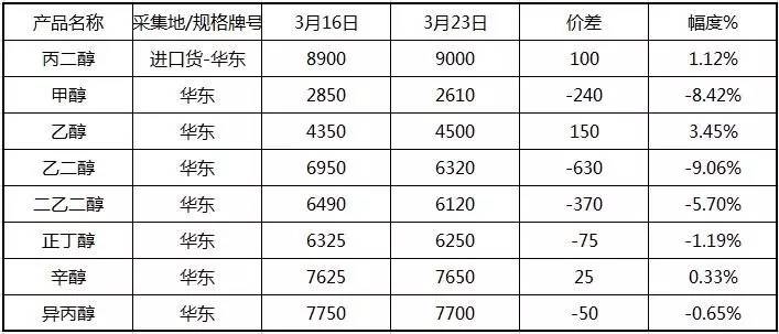 盘点 主要化工原材料涨跌一周回顾及下周展望