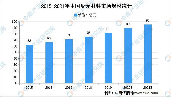 2021年中国反光材料行业存在问题及发展前景预测分析