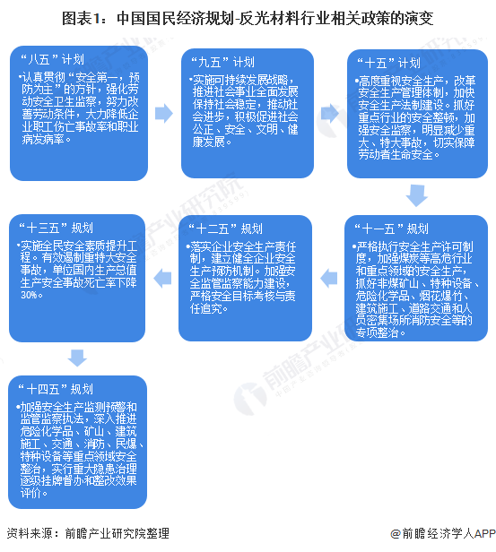 重磅！十张图带你了解2022年全国及各省市反光材料行业政策汇总、解读及发展目标