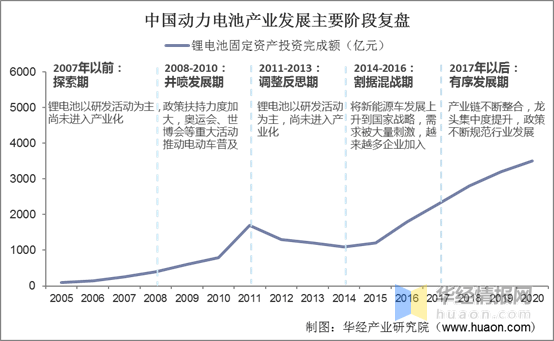 动力锂电池行业百科：发展历程、工艺流程、商业模式及PEST分析