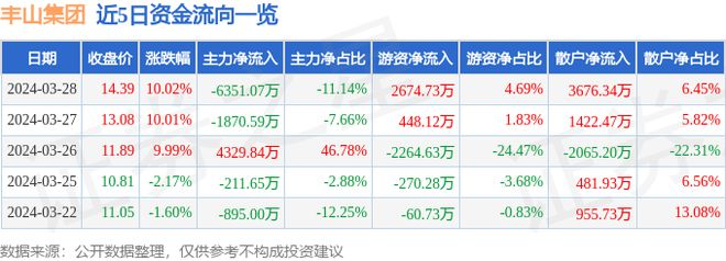 开云官网下载入口：3月28日丰山集团涨停分析：新能源汽车固态电池锂电池概念热股