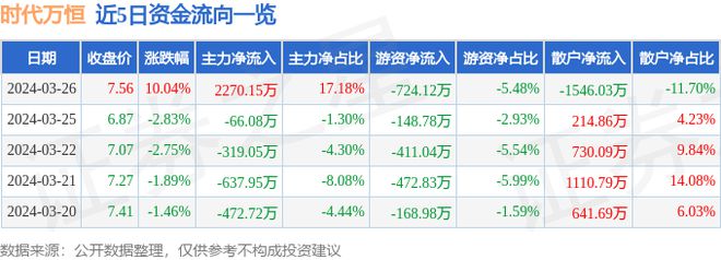 开云官方下载：3月26日时代万恒涨停分析：锂电池新能源汽车中日韩自贸区概念热股