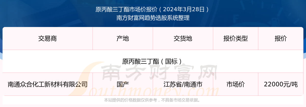 开云官网首页：2024年3月28日原丙酸三丁酯市场价报价查询及近期市场价报价走势