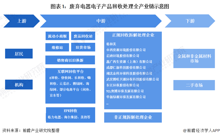 2021年中国废弃电器电子产品回收处理产业链现状