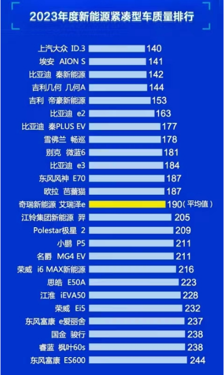 开云官网首页：质量最好的十款新能源车上汽大众ID3第一比亚迪多车上榜