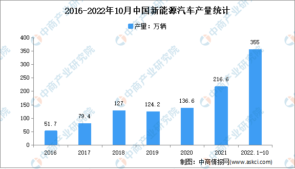 2023年中国新能源汽车行业市场现状及发展前景预测分析