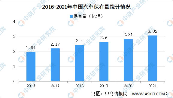 2021年中国汽车及新能源汽车保有量数据统计情况（图）