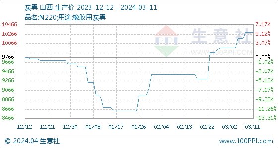 3月11日生意社炭黑基准价为1030000元吨