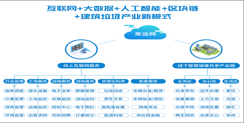 来运—专注于服务国内建筑垃圾运营平台助力再生资源回收企业发展