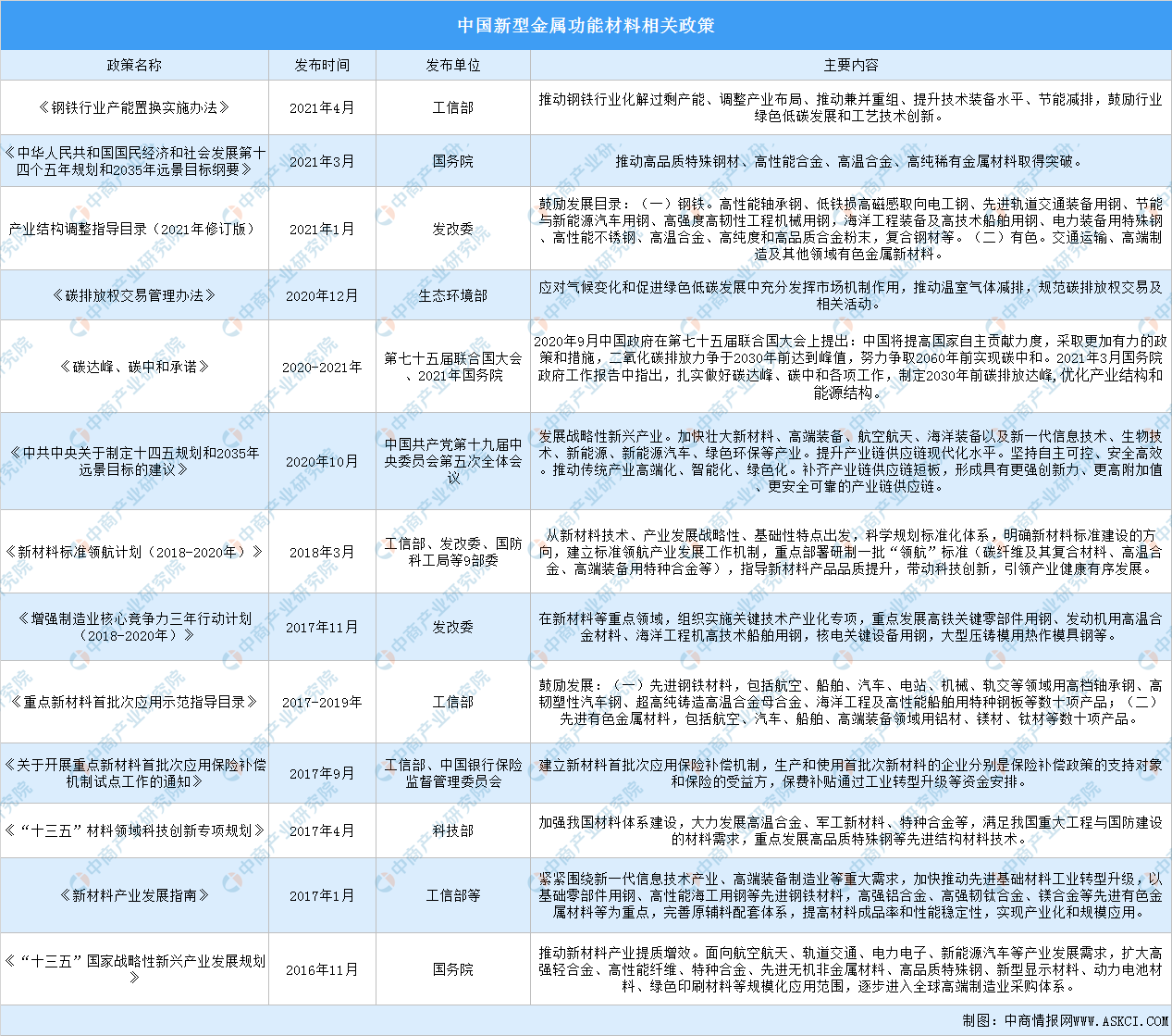 开云官网首页：2022年中国新材料行业最新政策汇总一览（图）