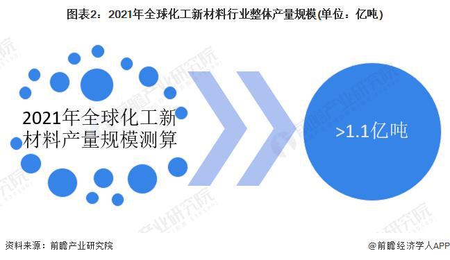 【行业前瞻】2023-2028年全球及中国化工新材料行业发展分析