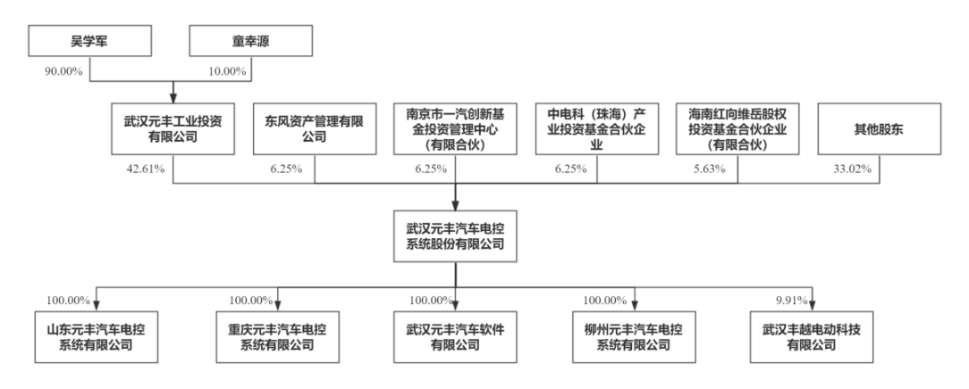 开云官网首页：专注机动车辆电控主动安全系统生产研发元丰电控将于创业板上会