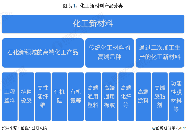 2023年全球化工新材料行业发展现状及市场规模分析