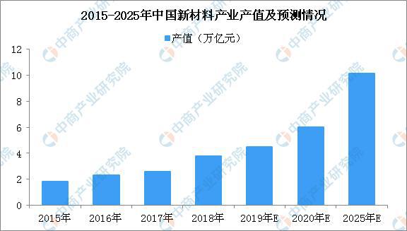 2020年中国化工新材料行业存在问题及发展前景预测分析