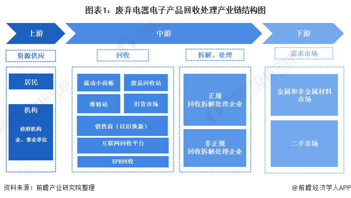 【干货】废弃电器电子产品回收处理产业链全景梳理及区域热力地图