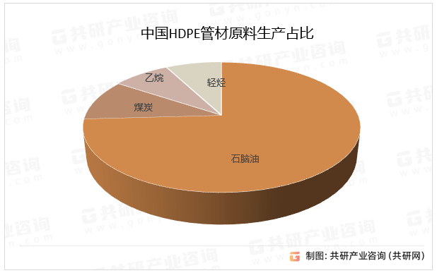 2023年中国HDPE管材行业生产原料占比及市场规模分析[图]