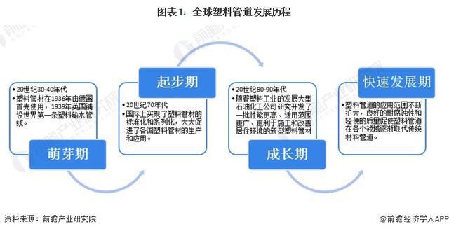 「行业前瞻」20242029年全球及中国塑料管道行业发展分析开云官方APP