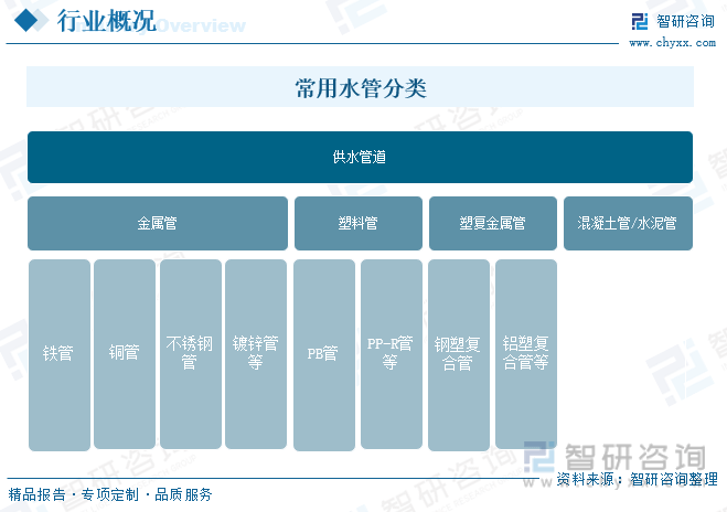 干货分享2024中国供水管道行业发展概况及未来投资前景分析报告（智研咨询）