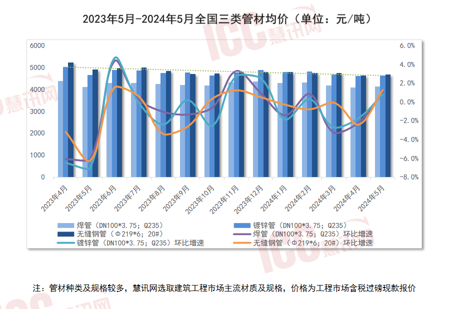 瑞达恒研究院丨全国管材价格走势分析月度报告（2024年5月）