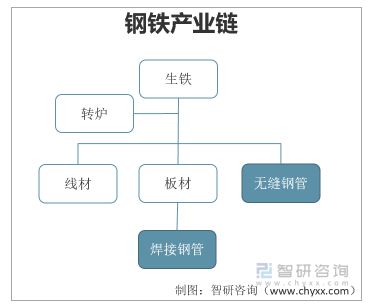 钢管行业发展动态分析：高附加值产品开发的提升上有较大空间开云官方官网