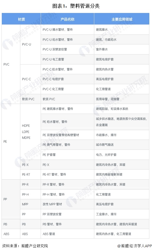 预见2024：2024年中国塑料管道行业全景图谱(附市场规模竞争格局和发展前景等)