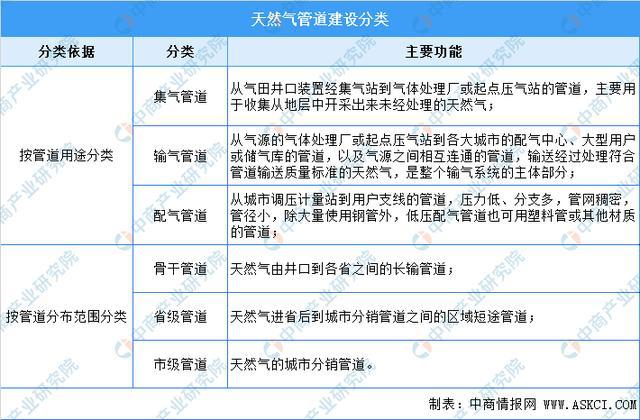 开云官方下载2021年中国天然气管道市场规模及行业发展趋势分析