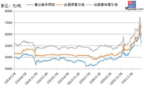 Mysteel：管材价格理性回归之后需求能否转好？