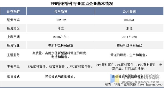 2022年中国PPR管材管件行业重点企业洞析：伟星新材VS公元股份「图」