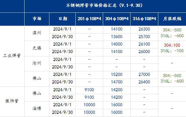 Mysteel月报：不锈钢管材价格小幅下跌需求改善并不明显(91930)