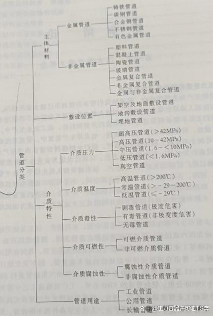 管道分类压力管道安装资质等级分类（长输公用工业三类）