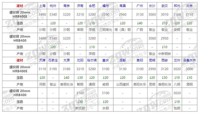 8月15开云官方下载日全国钢材价格