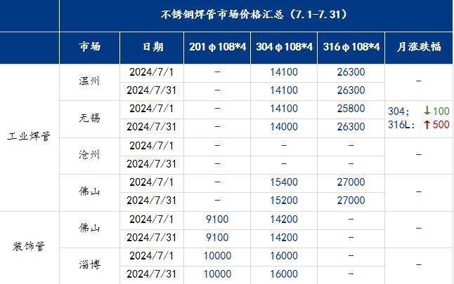 Mysteel月报：不锈钢管材价格小幅上涨下游畏高情绪浓厚(71731)