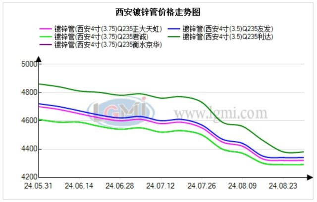 西安管材价格持稳运行 预计下个交易日价格主稳个跌