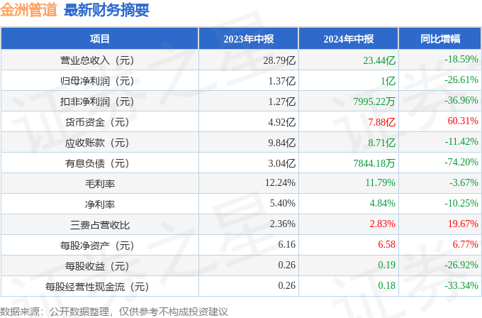 金洲管道（002443）2024年中报简析：净利润减2661%公司应收账款体量较大