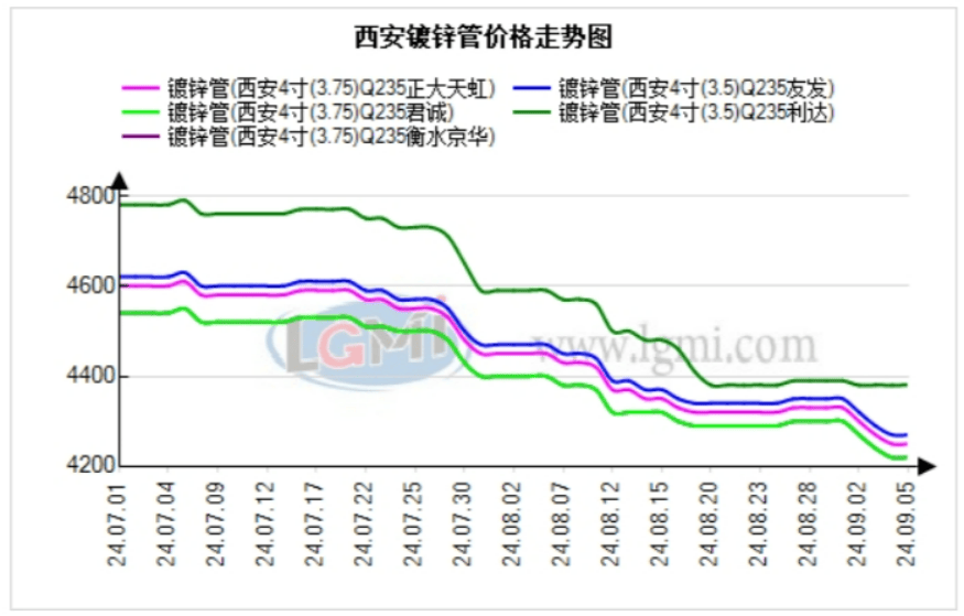 本周西安管材价格强势下跌 预计下周将震荡偏弱运行(图1)